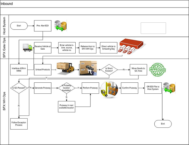 Inbound Logistics process