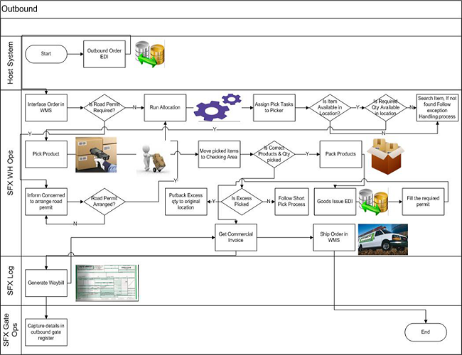 Outbound Logistics process