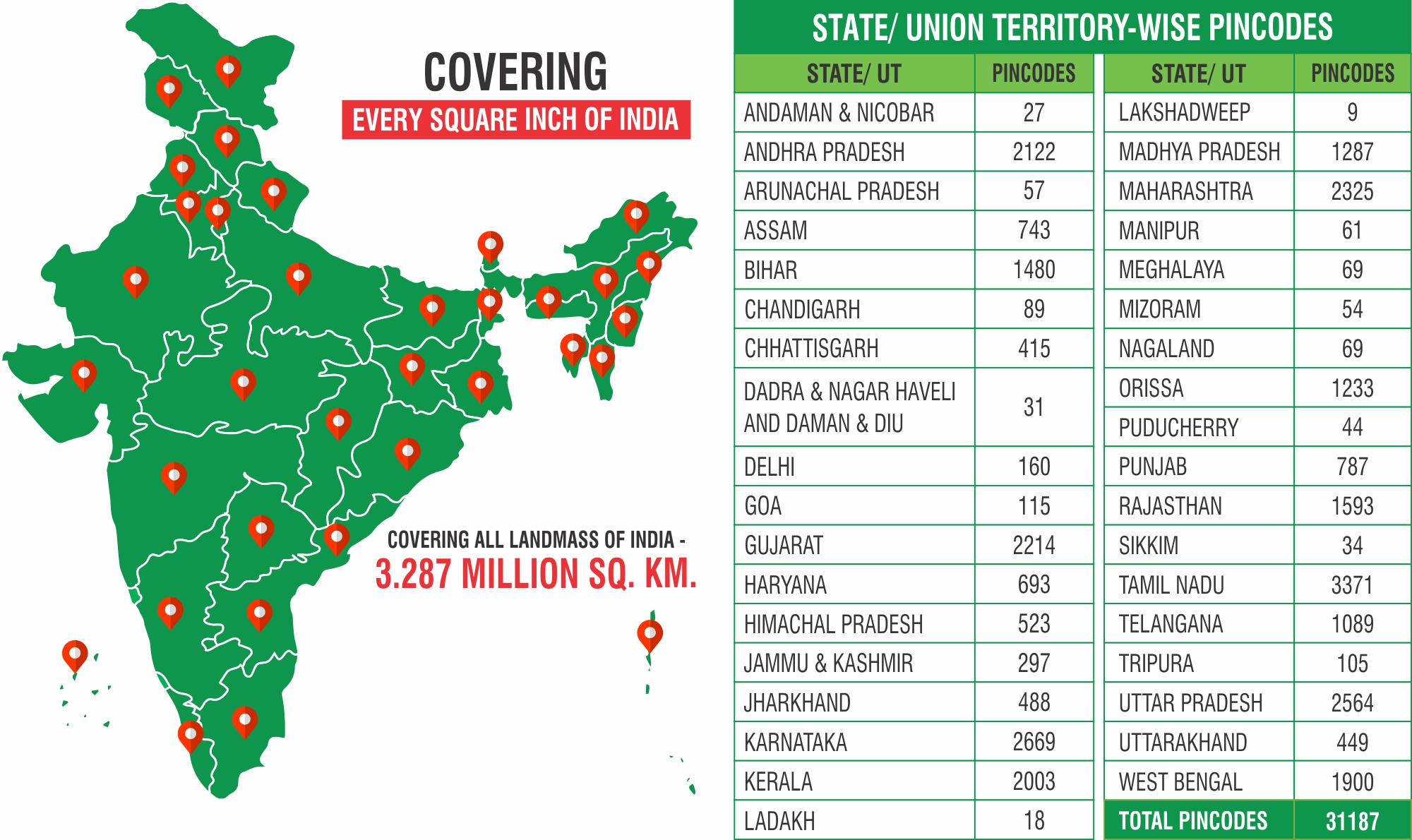 Safexpress India supply chain network