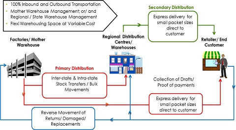 end to end supply chain